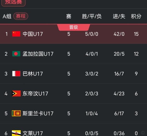 U17世界杯5月21日抽签查了下