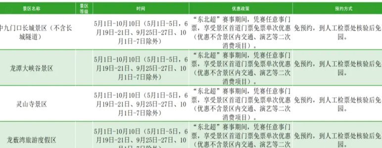 东北超重磅福利！大连“掏家底”，7城43个景区免费畅玩7天
