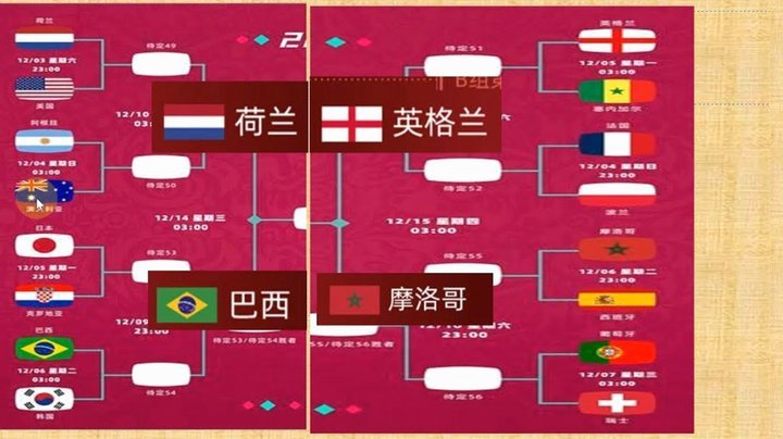 世界杯夺冠赔率:法国稳坐头名 西班牙升至次席