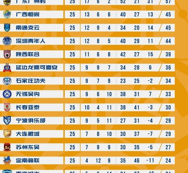 升级+夺冠！广州豹锁定中甲冠军+下赛季中超资格